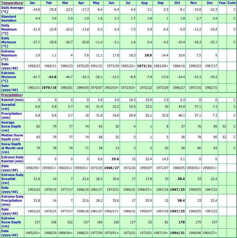 Fox Five Climate Data Chart